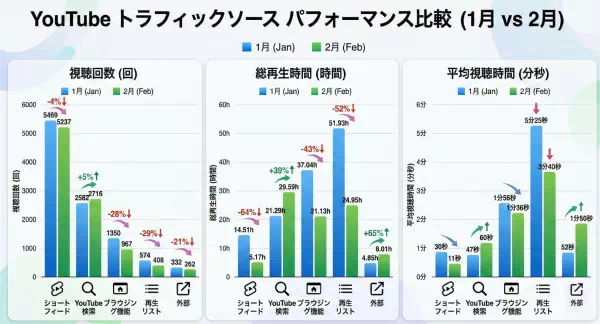 2026年1～2月のトラフィックデータ比較