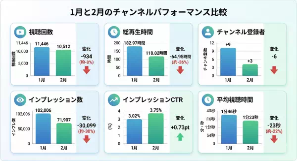 2026年1～2月のチャンネルパフォーマンス比較